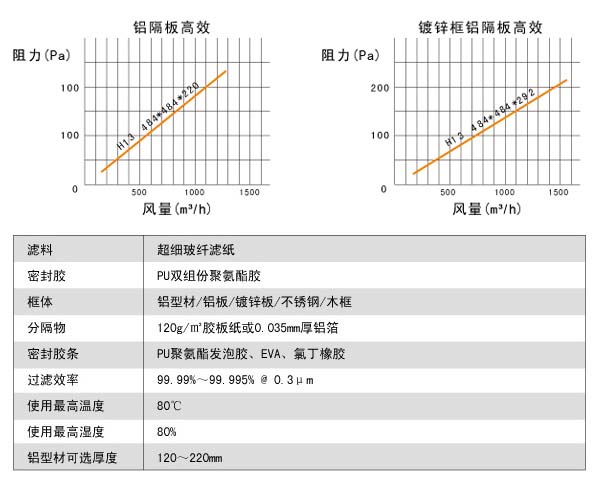 耐高濕有隔板高效過濾器風(fēng)阻圖及運行條件 耐高濕有隔板高效過濾器風(fēng)阻圖及運行條件